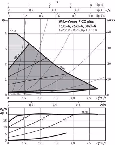 Nassläufer-Hocheffizienzpumpe Yonos PICO plus 25/1-4, G11/2, 15W WILO