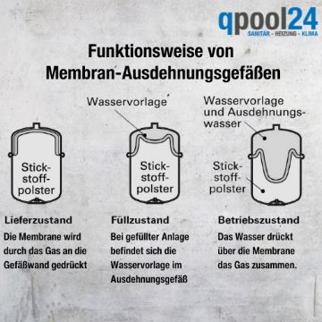Funktionsweise eines Membranausdehnungsgefäßes Lieferzustand, Füllzusatnd und Betriebszustand eines Ausdehnungsgefäßes