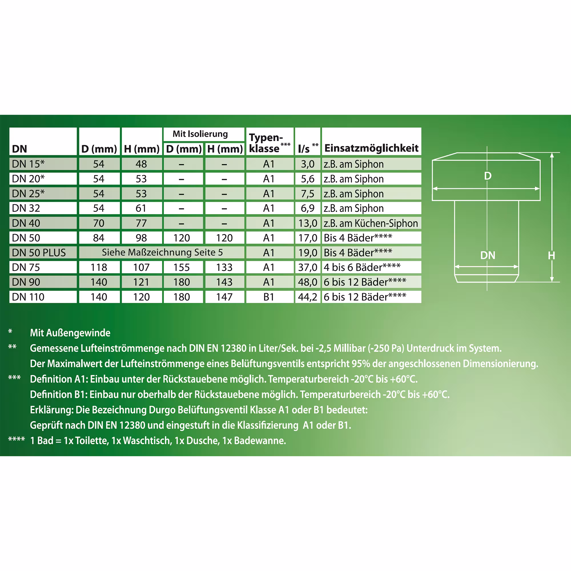 Produktgruppe Durgo Belüfter mit Gewindeanschluss Belüftungsventil DN 15 Anschluss 1/2 Zoll von der Marke Durgo aus der Kategorie Abwasser & Kanal