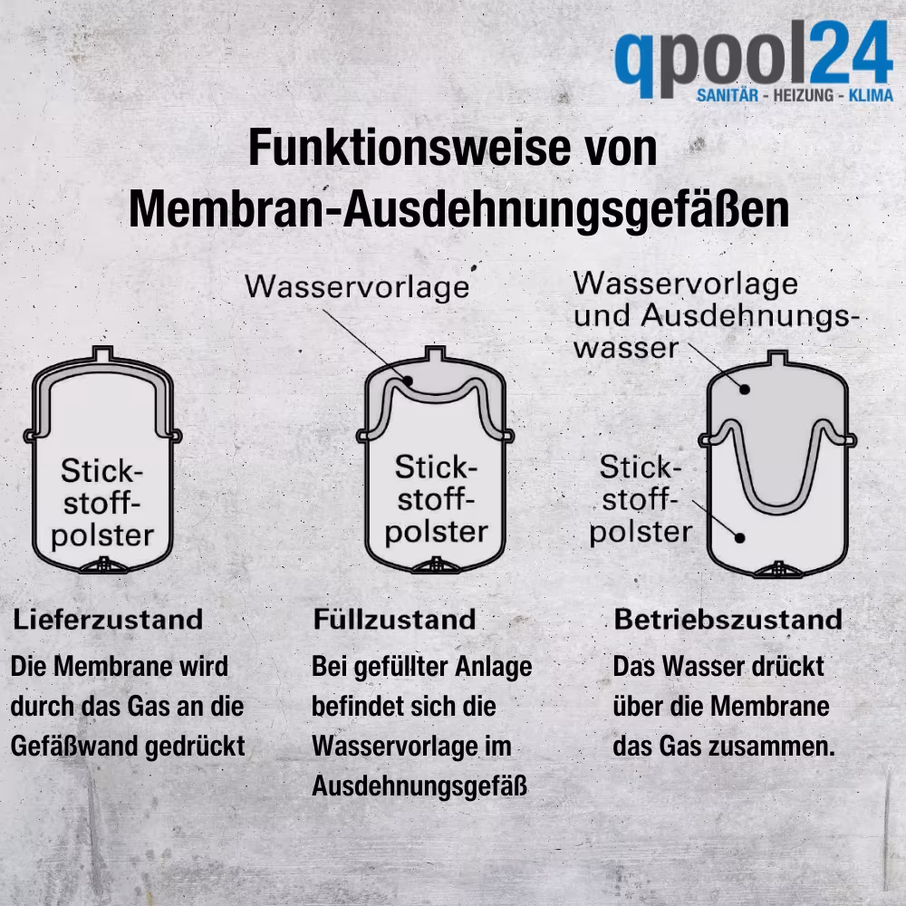 MAG Funktionsweise