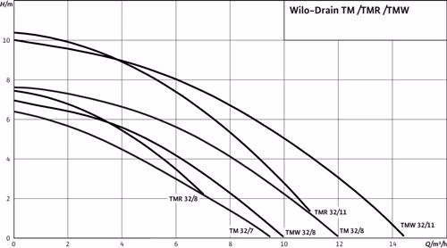 Schmutzwasser-Tauchmotorpumpe Drain TM/TMW/TMR 32 TMW 32/8,3 m Kabel, 0,37 kW TMW 32/8,3 m Kabel, 0,37 kW WILO
