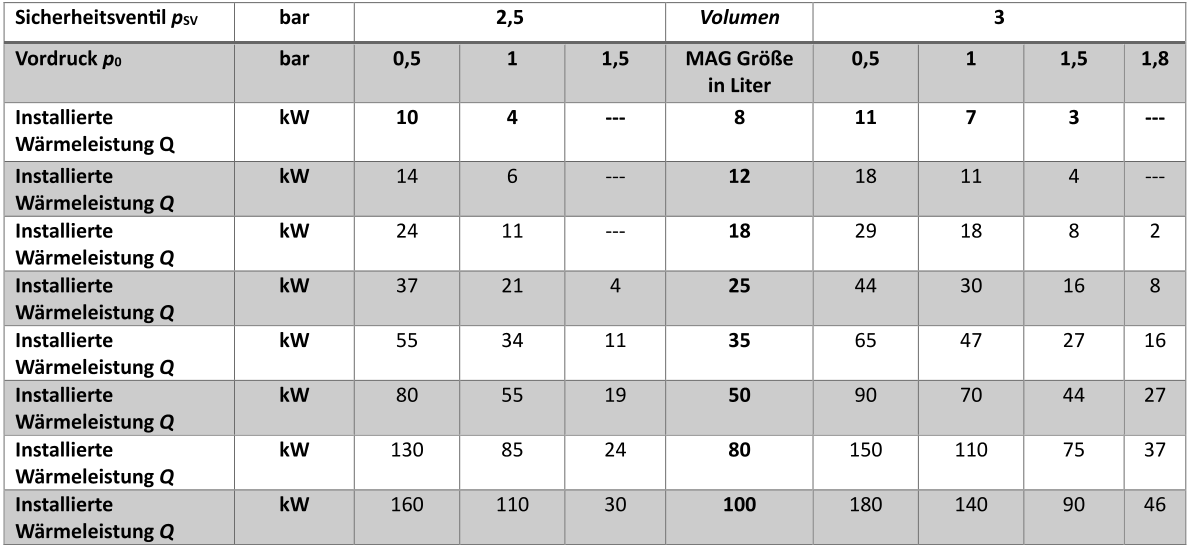 Auf Basis des Sicherheitsventils und Volumens des MAG werden die passenden Drucke in bar in der Tabelle angegeben.