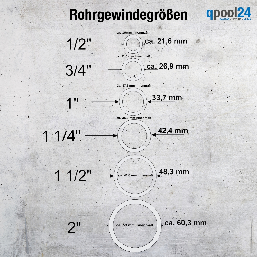 Verhältnis Rohrgewindegrößen Innen und Außen Zoll und Millimeter Das Innenmass entspricht nicht dem Aussenmass bei Rohrgewindegrößen bei der Umrechnung von Zoll in Millimetern