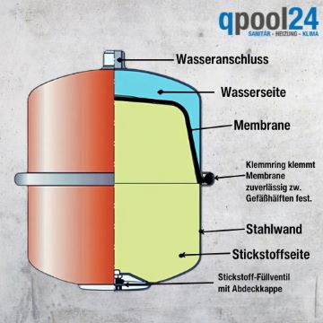 Querschnitt eines MAG. Stahlwand, Membran, Wasseranschluss und Stickstoff-Füllventil